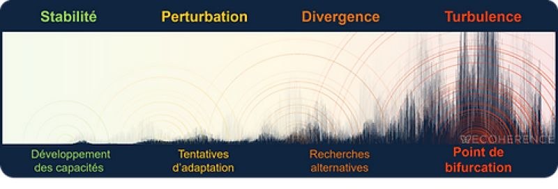 système complexet et bifurcation