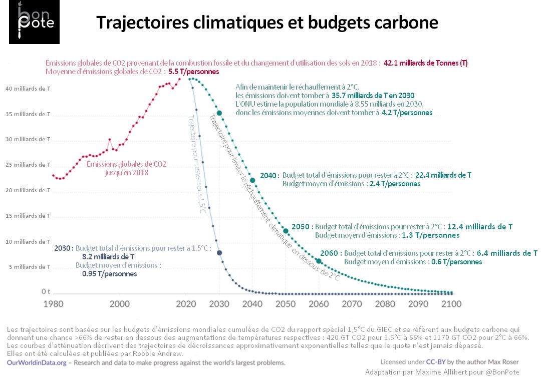 trajectoire climatique et budget carbone