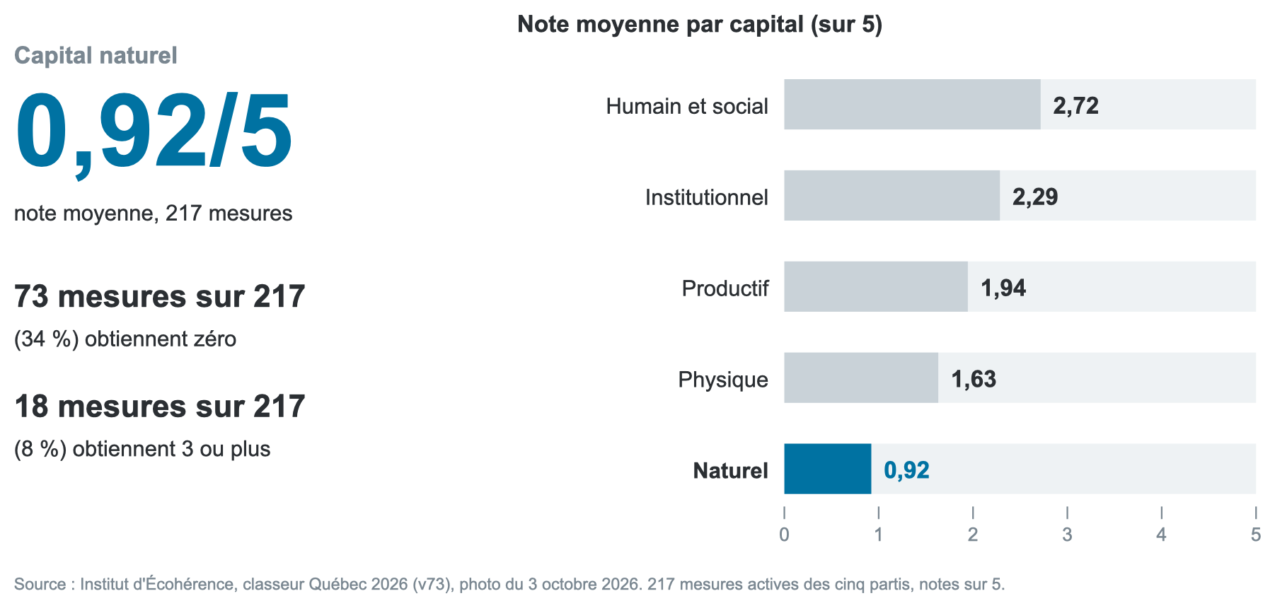 Capital naturel : note moyenne de 0,92 sur 5, comparée aux quatre autres capitaux