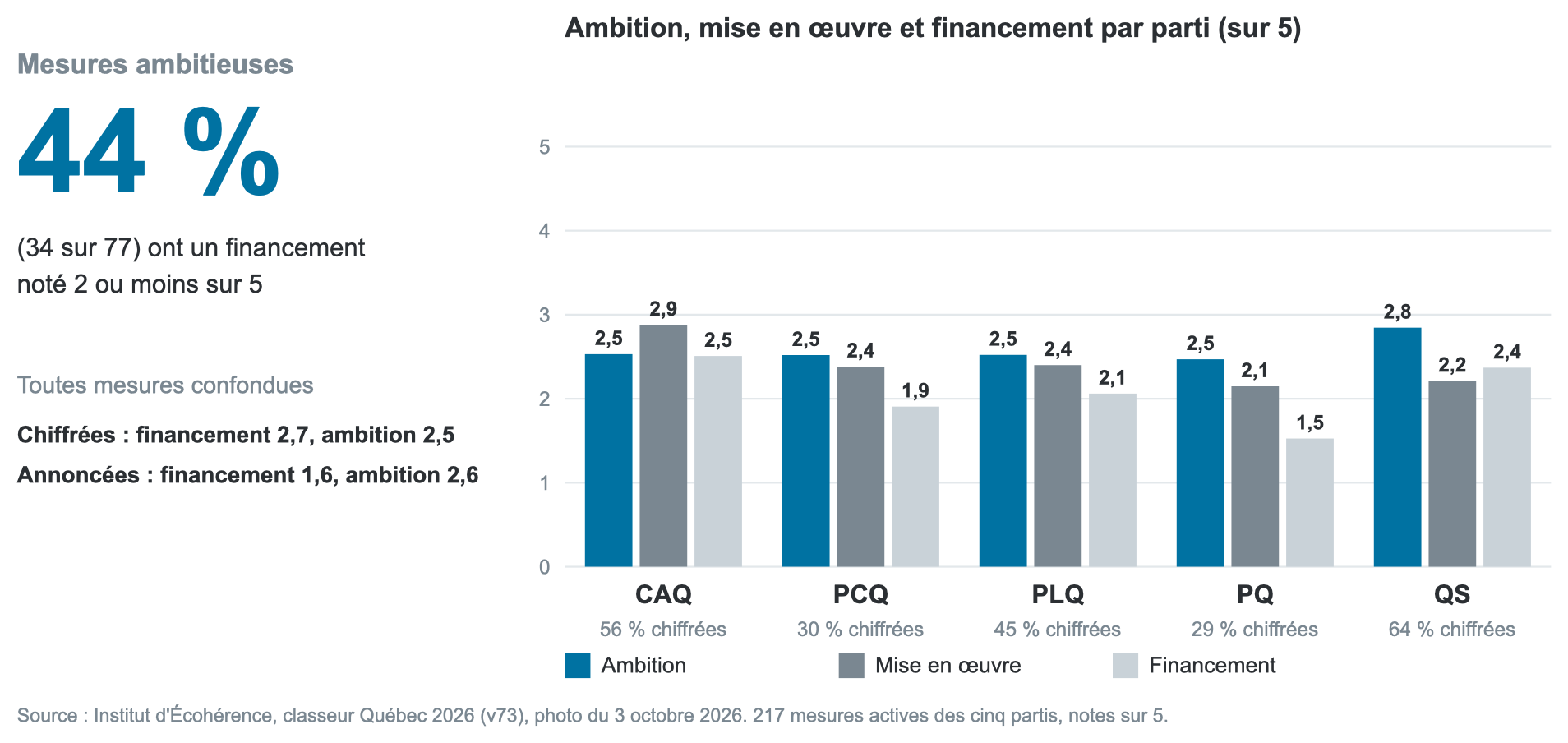 Ambition, mise en œuvre et financement par parti, ainsi que part de mesures chiffrées