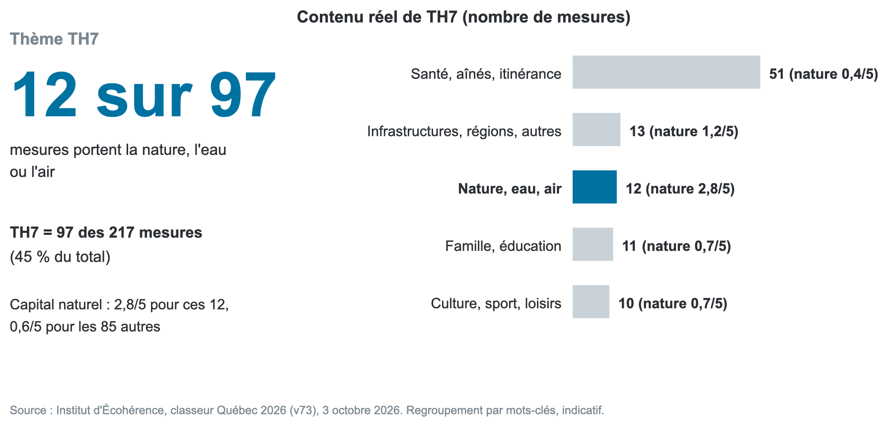 Contenu réel du thème TH7 et note moyenne du capital naturel par groupe de mesures